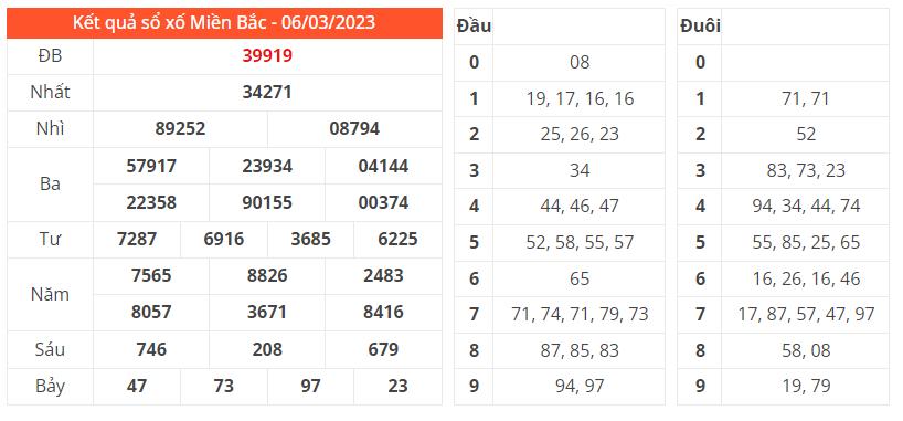 Kết Quả Soi Cầu XSMB 6-3-2023