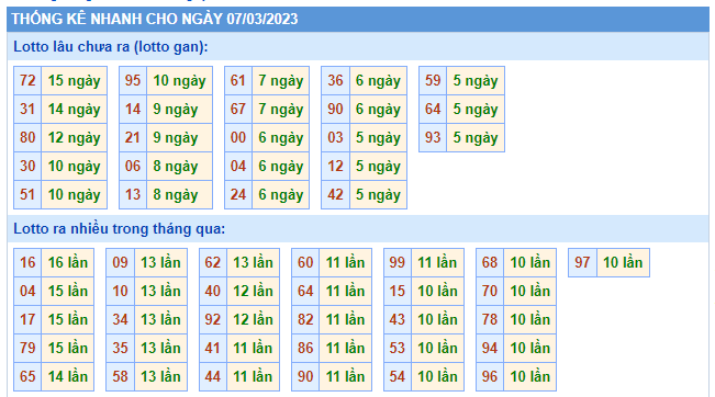 Thống kê lô gan Soi Cầu XSMB 7-3-2023